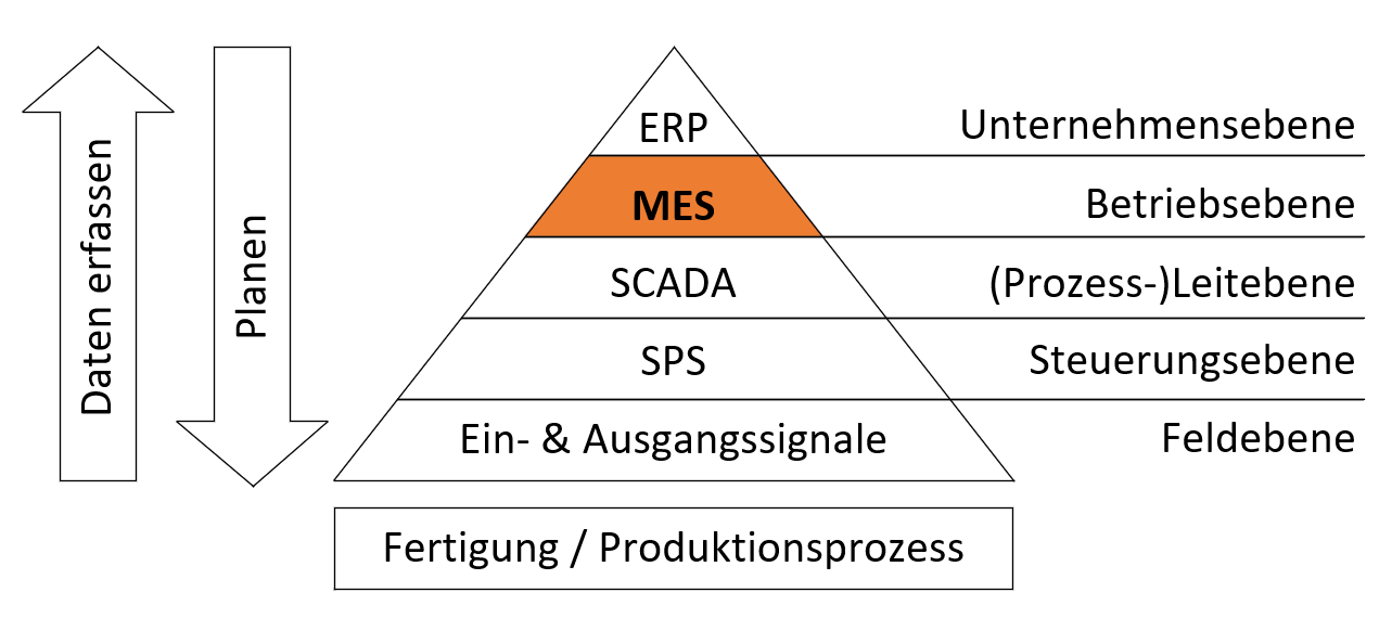 Einordnung MES Einordnung MES